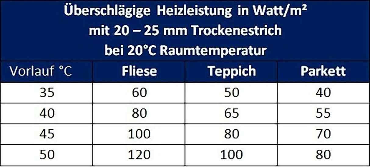Warmwasser Fußbodenheizung DRY Systemplatte 30mm EPS