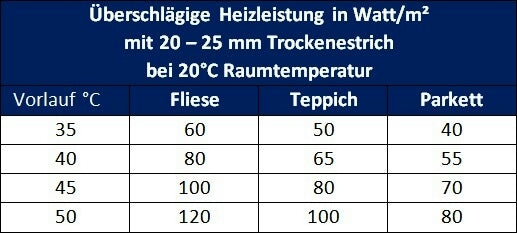 DRY Warmwasser Trocken Fußbodenheizung Komplettset RTL