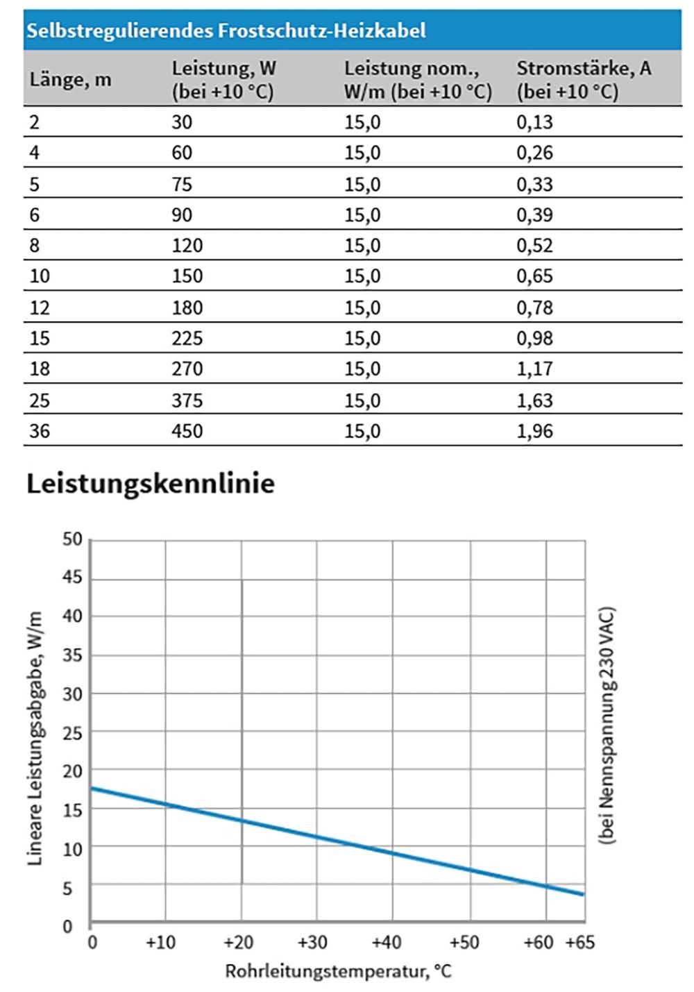 Rohrheizung 230V Rohrbegleitheizung 15 W/m selbstregulierend eisfrei Frostschutz Kabel Heizband | mit Stecker und Thermostat