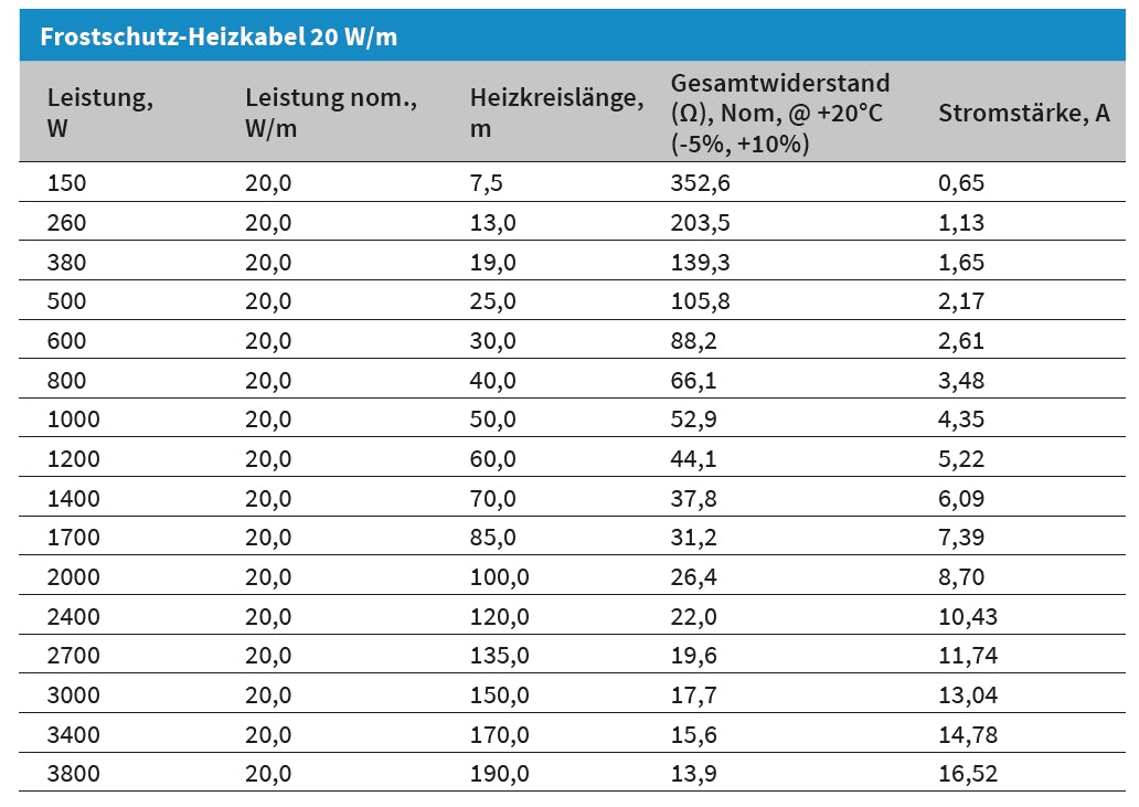 Dachrinnen Heizung elektrisch | Fallrohr Frostschutz eisfrei Heizkabel | 20 W/m 7,5 - 190 m