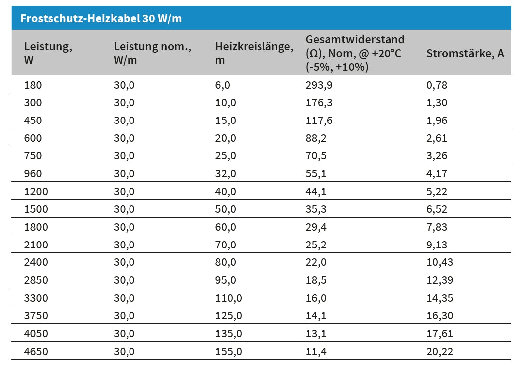 Dachrinnen Heizung elektrisch | Fallrohr Frostschutz eisfrei Heizkabel | 30 W/m 6 - 155 m