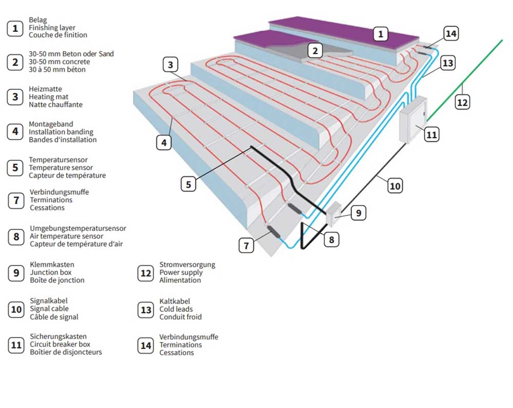 Freiflächen Heizung elektrisch Frostschutz 300 W/m² | eisfrei schneefrei 1-16 m²