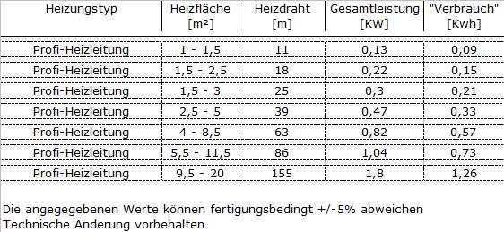 Fußbodenheizung Elektrisch Set Profi | Heizdraht 12 W/m auf Rolle zum individuellen Verlegen