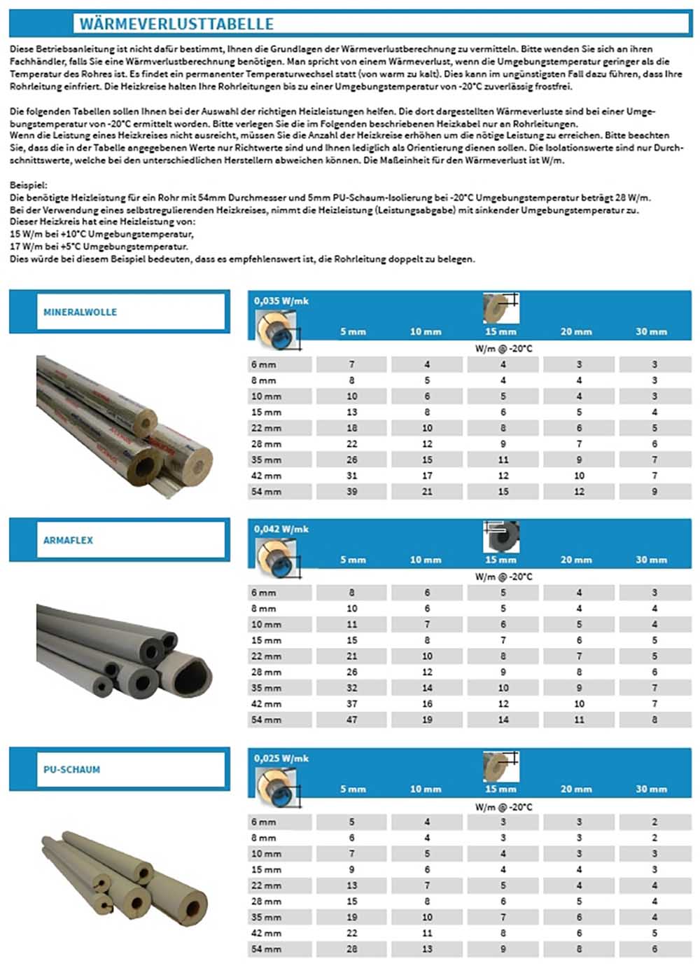 Rohrheizung 230V Rohrbegleitheizung 15 W/m selbstregulierend eisfrei Frostschutz Kabel Heizband | mit Stecker und Thermostat