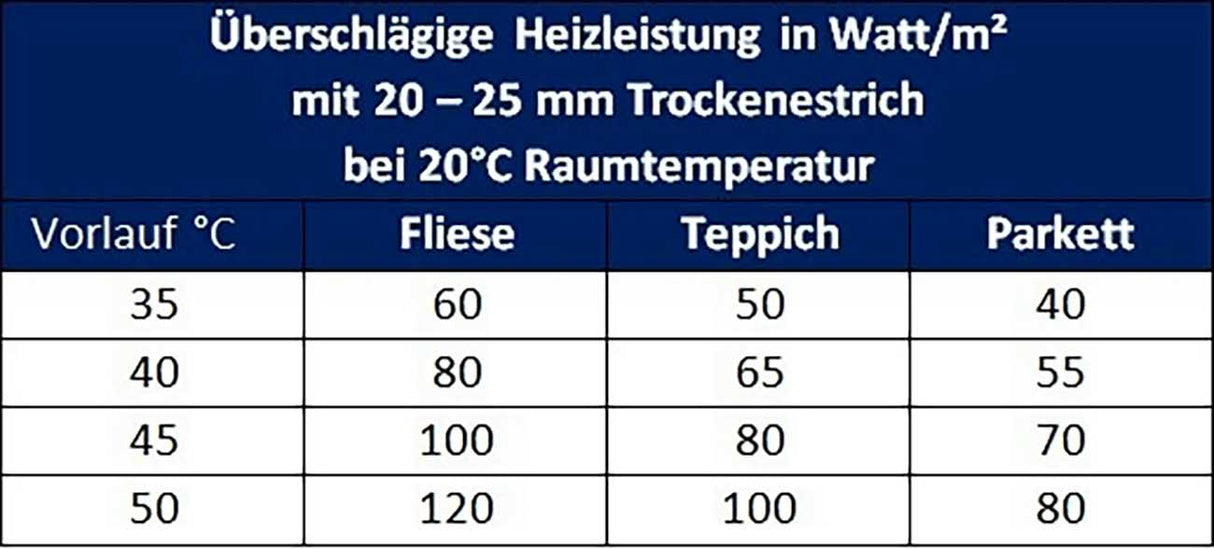 DRY Warmwasser Trocken Fußbodenheizung Komplettset Regelbox TH-RTL