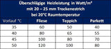 DRY Warmwasser Trocken Fußbodenheizung Komplettset Regelbox TH-RTL