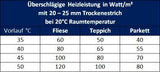 DRY Warmwasser Trocken Fußbodenheizung Komplettset E-Regelbox Standard