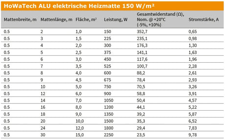 Fußbodenheizung Elektrisch Set ALU | Heizmatte 150 W/m² Laminat Parkett Vinyl | Thermostat Standard