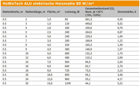 Fußbodenheizung Elektrisch Set ALU | Heizmatte 80 W/m² Laminat Parkett Vinyl | Thermostat WiFi Touch
