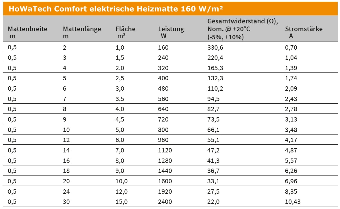 Fußbodenheizung Elektrisch Set Comfort | TWIN Bodenheizung Heizmatte 160 W/m² | Thermostat Standard