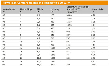 Fußbodenheizung Elektrisch Comfort | TWIN Bodenheizung Heizmatte 160 W/m²