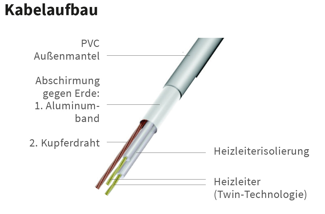 Fußbodenheizung Elektrisch Set Basic | TWIN Bodenheizung Heizmatte 100 W/m² | Thermostat Standard