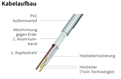 Fußbodenheizung Elektrisch Set Basic | TWIN Bodenheizung Heizmatte 100 W/m² | Thermostat Standard