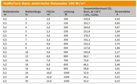 Fußbodenheizung Elektrisch Set Basic | TWIN Bodenheizung Heizmatte 100 W/m² | Thermostat WiFi Touch schwarz