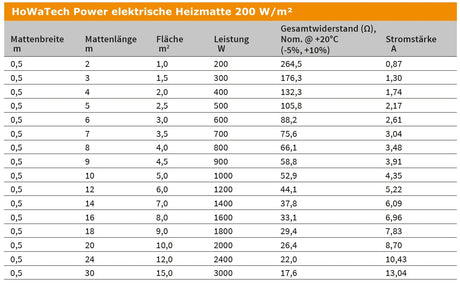 Fußbodenheizung Elektrisch Set Power | TWIN Bodenheizung Heizmatte 200 W/m² | Thermostat Touch schwarz