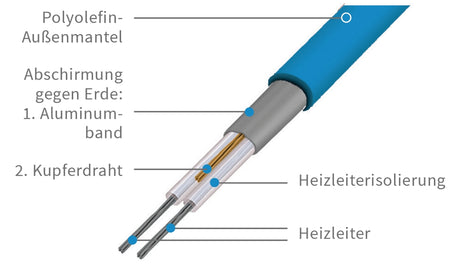 Rohrheizung 230V Rohrbegleitheizung 15 W/m eisfrei Frostschutz Kabel Heizband | mit Stecker und Thermostat