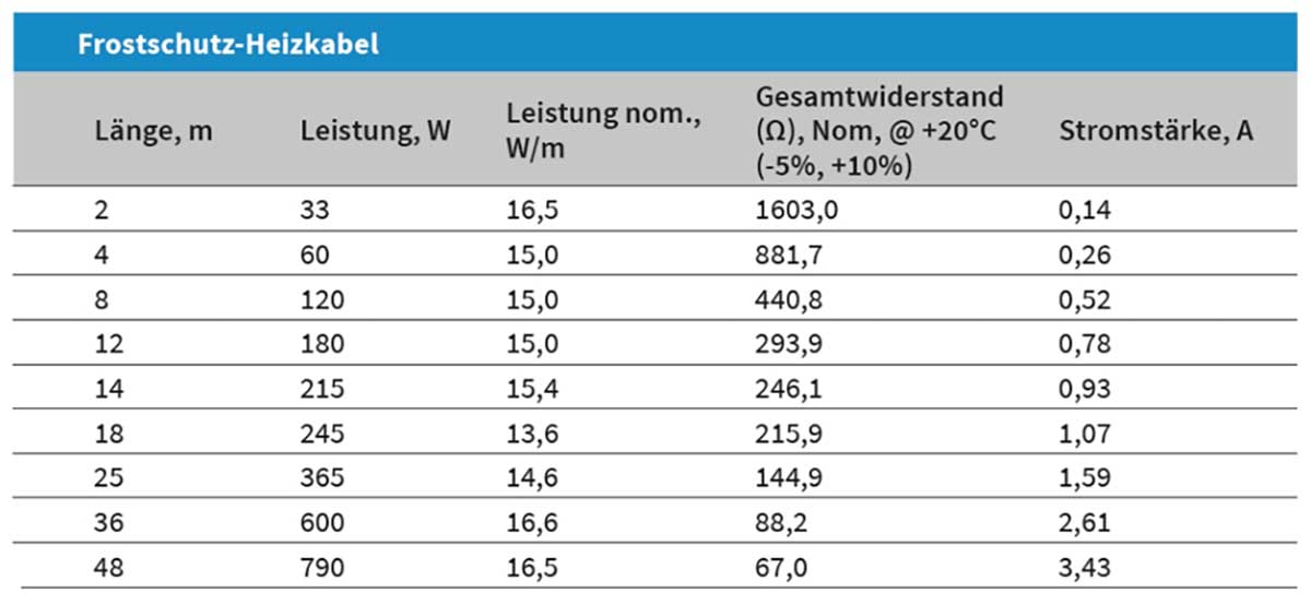 Rohrheizung 230V Rohrbegleitheizung 15 W/m eisfrei Frostschutz Kabel Heizband | mit Stecker und Thermostat