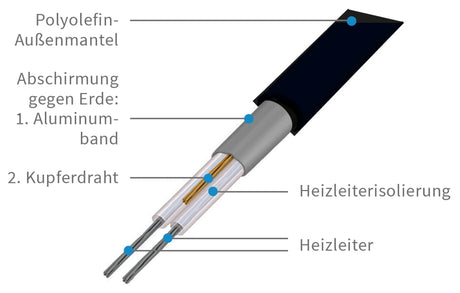 Dachrinnen Heizung elektrisch | Fallrohr Frostschutz eisfrei Heizkabel | 30 W/m 6 - 155 m