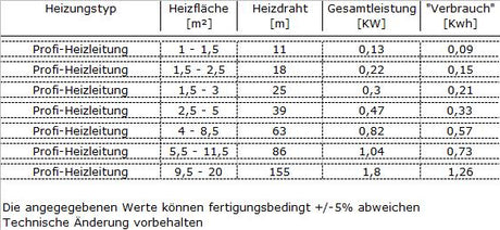 Fußbodenheizung Elektrisch Set Profi | Heizdraht 12 W/m auf Rolle zum individuellen Verlegen